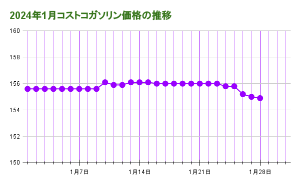 2024年1月コストコガソリン価格の推移20240129