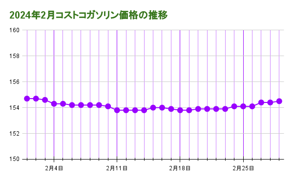 2024年2月コストコガソリン価格の推移20240229