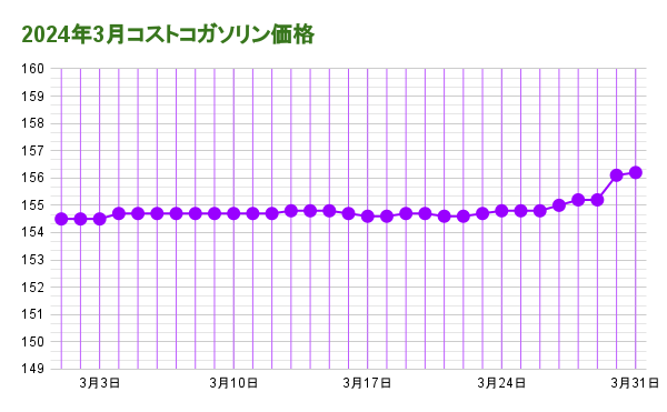 2024年3月コストコガソリン価格20240331