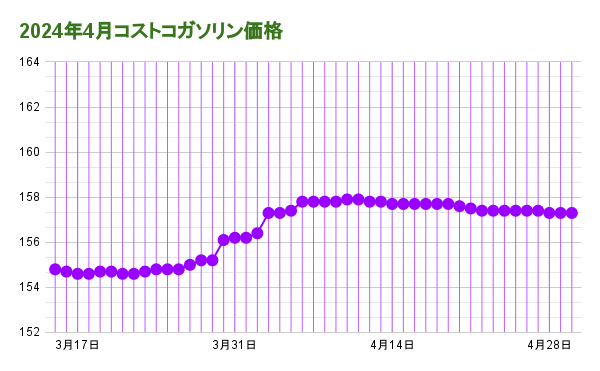 2024年4月コストコガソリン価格20240430