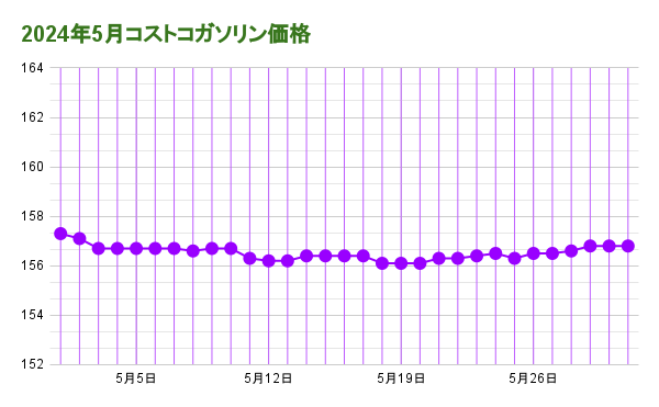 2024年5月コストコガソリン価格