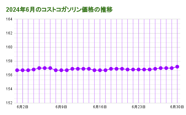 2024年6月のコストコガソリン価格の推移20240630