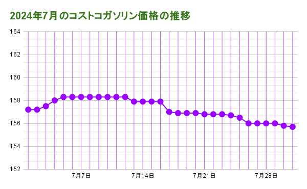 2024年7月のコストコガソリン価格の推移20240731