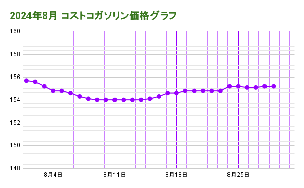 2024年8月 コストコガソリン価格グラフ20240829