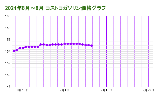 2024年8月～9月 コストコガソリン価格グラフ20240910