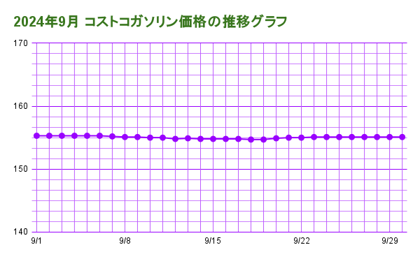 2024年9月 コストコガソリン価格の推移グラフ