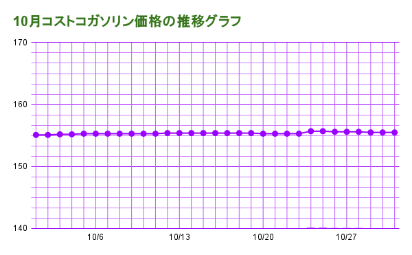 10月コストコガソリン価格の推移グラフ 20241031