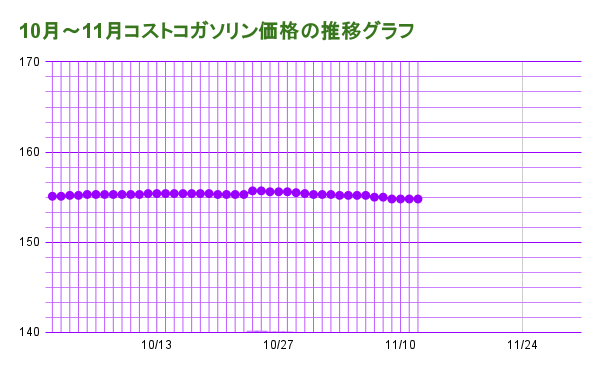 10月～11月コストコガソリン価格の推移グラフ20241112