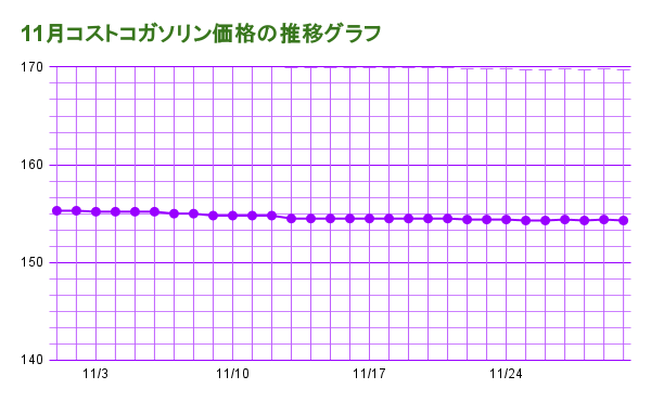 2024年11月のコストコガソリン価格の推移グラフ