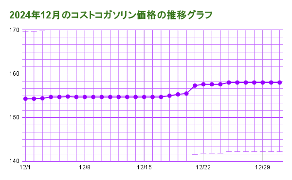 2024年12月のコストコガソリン価格の推移グラフ