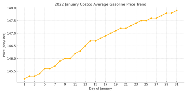 2022_January_Costco_Gasoline_Price_Trend_EN
