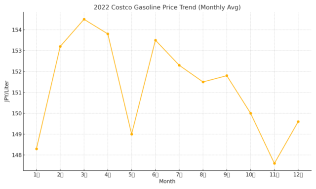 2022_costco_gasoline_trend_english