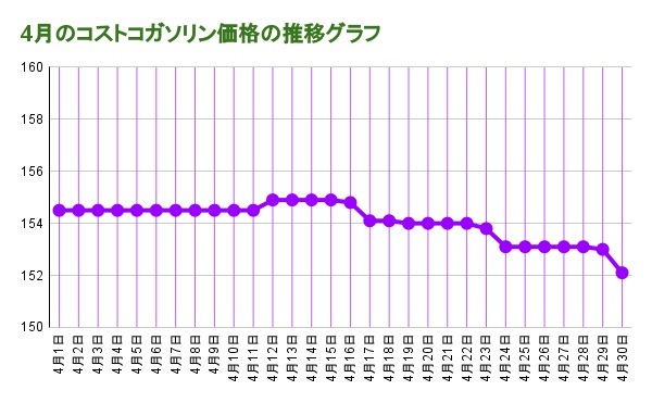 2022年 4月のコストコガソリン価格の推移グラフ