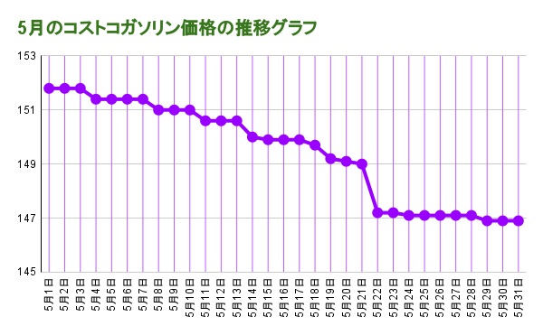 2022年 5月のコストコガソリン価格の推移グラフ