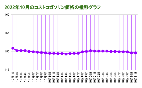 2022年10月のコストコガソリン価格の推移グラフ