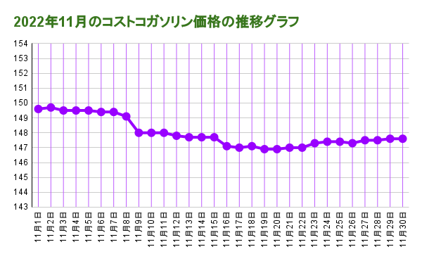 2022年11月のコストコガソリン価格の推移グラフ