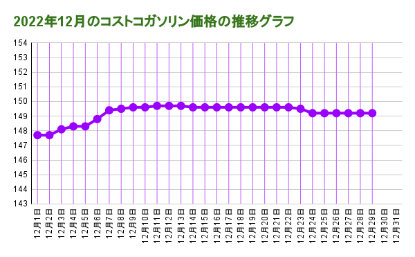 2022年12月のコストコガソリン価格の推移グラフ