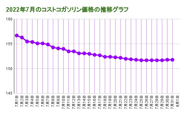 2022年7月のコストコガソリン価格の推移グラフ