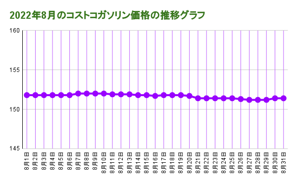 2022年8月のコストコガソリン価格の推移グラフ