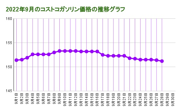 2022年9月のコストコガソリン価格の推移グラフ