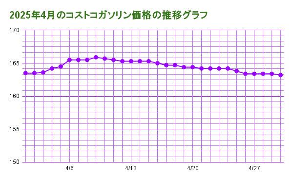 2025年4月のコストコガソリン価格の推移グラフ