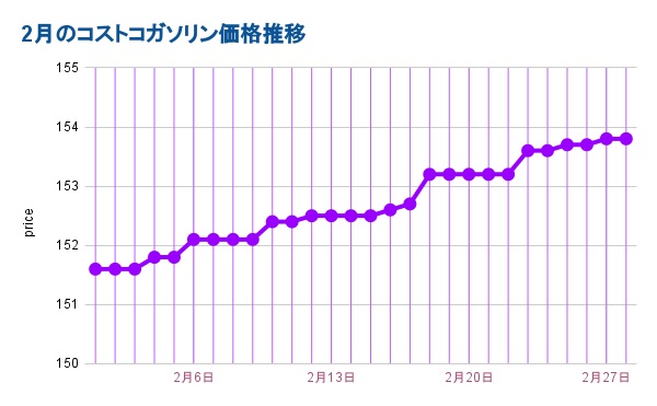 2月のコストコガソリン価格推移