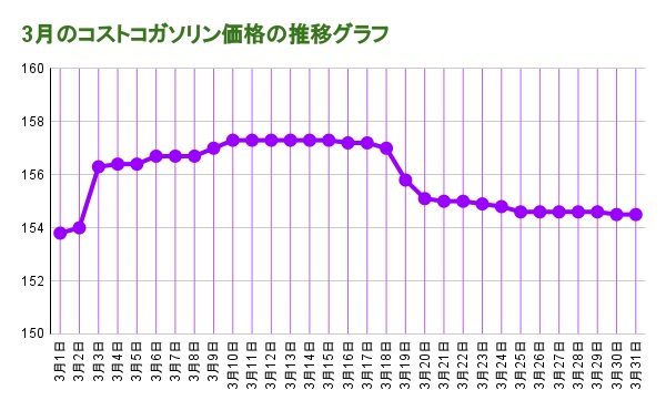 2022年3月のコストコガソリン価格の推移グラフ