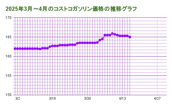 2025年3月~4月のコストコガソリン価格の推移グラフ20250416