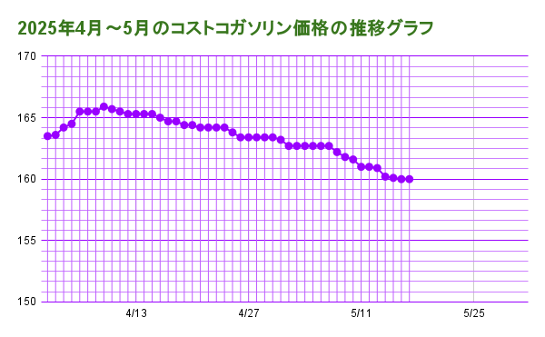 2025年4月～5月のコストコガソリン価格の推移グラフ20250517