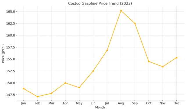 2023年のコストコにおける月別平均ガソリン価格を示した折れ線グラフ。1月の約148.8円から始まり、8月に165.2円でピークを迎えた後、12月には155.3円で落ち着いている。