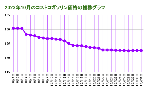 2023年10月のコストコガソリン価格の推移 折れ線グラフ