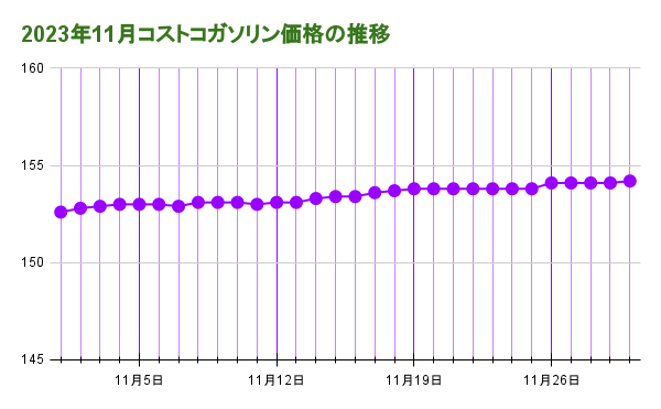 2023年11月のコストコガソリン価格の推移 折れ線グラフ