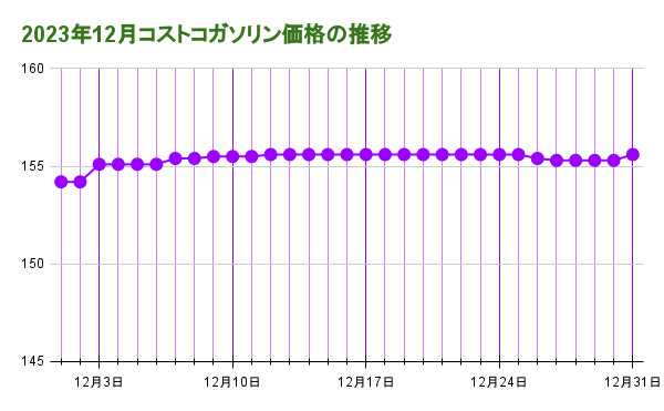 2023年12月のコストコガソリン価格の推移 折れ線グラフ