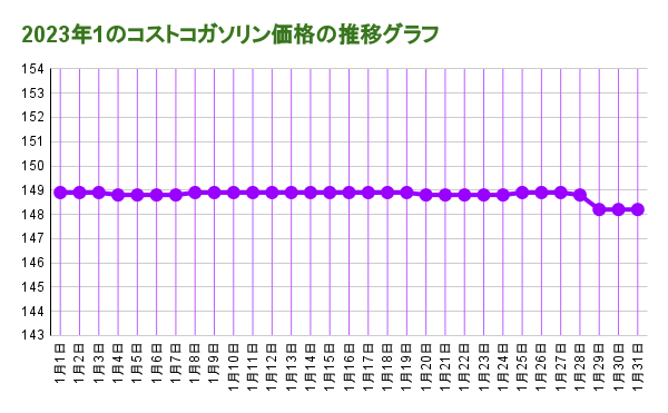 2023年1月のコストコガソリン価格の推移 折れ線グラフ