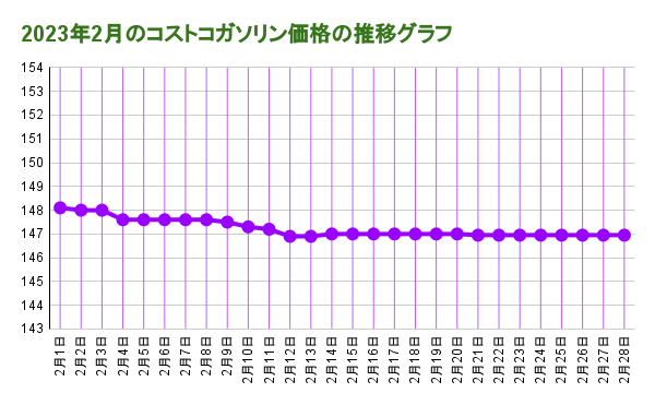 2023年2月のコストコガソリン価格の推移 折れ線グラフ