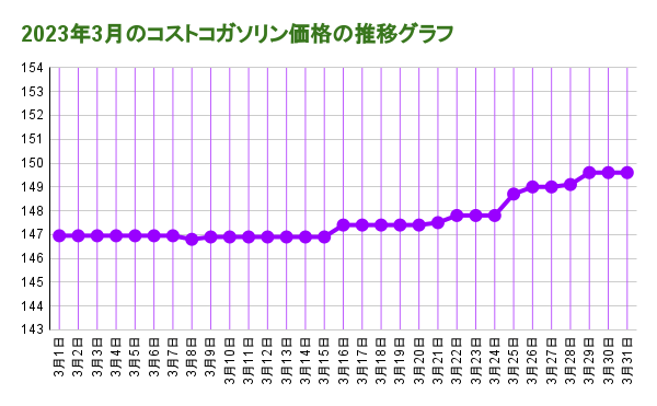 2023年3月のコストコガソリン価格の推移 折れ線グラフ