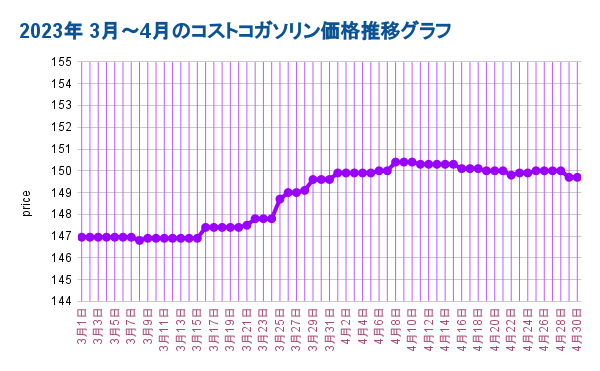 2023年4月のコストコガソリン価格の推移 折れ線グラフ