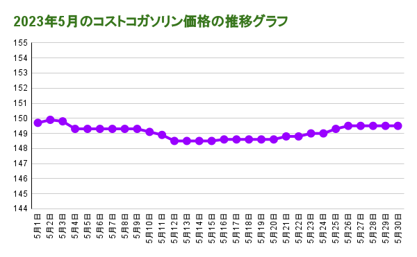 2023年5月のコストコガソリン価格の推移 折れ線グラフ