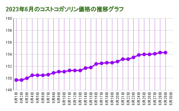 2023年6月のコストコガソリン価格の推移 折れ線グラフ