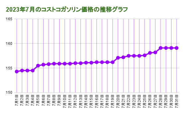 2023年7月のコストコガソリン価格の推移 折れ線グラフ