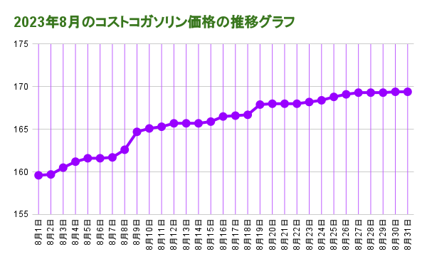 2023年8月のコストコガソリン価格の推移 折れ線グラフ