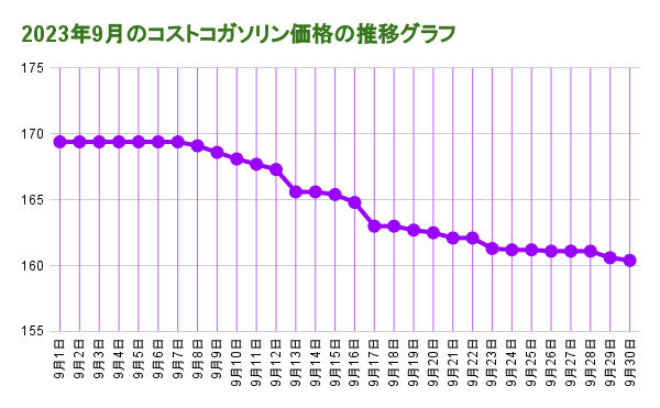 2023年9月のコストコガソリン価格の推移 折れ線グラフ