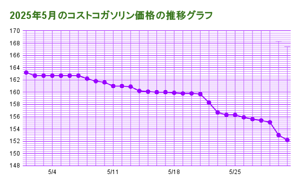 2025年5月のコストコガソリン価格の推移 折れ線グラフ