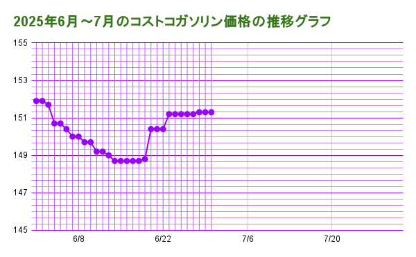 2025年6月～7月のコストコガソリン価格の推移グラフ