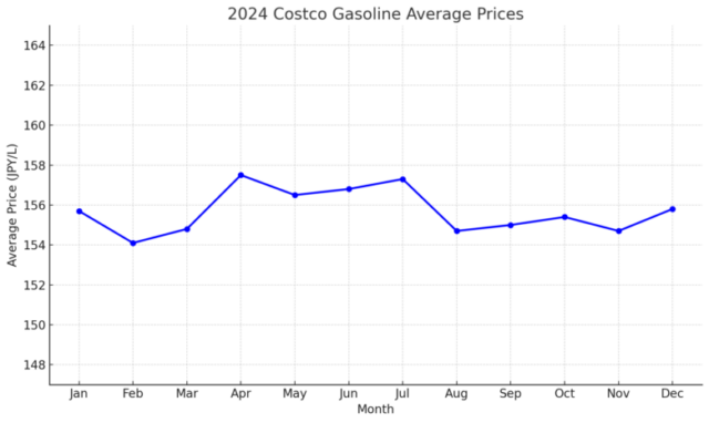 2024年のコストコガソリン平均価格推移を示す折れ線グラフ。1月155.7円から12月155.8円まで、年間を通じて154〜157円台で推移。最大差約3.4円。