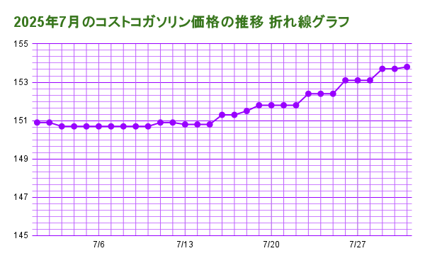 2025年7月のコストコガソリン価格の推移 折れ線グラフ