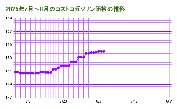 2025年7月～8月のコストコガソリン価格の推移 20205年8月5日じりじりあがって154円に到達している折れ線グラフ