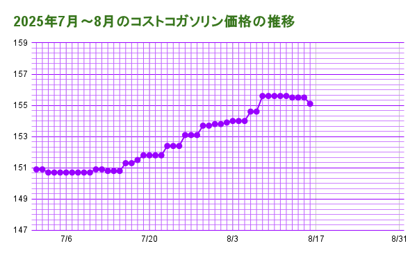2025年7月～8月のコストコガソリン価格の推移20250816