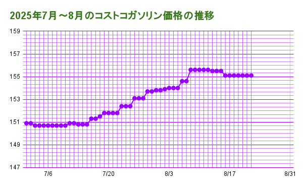 2025年7月～8月のコストコガソリン価格の推移20250822