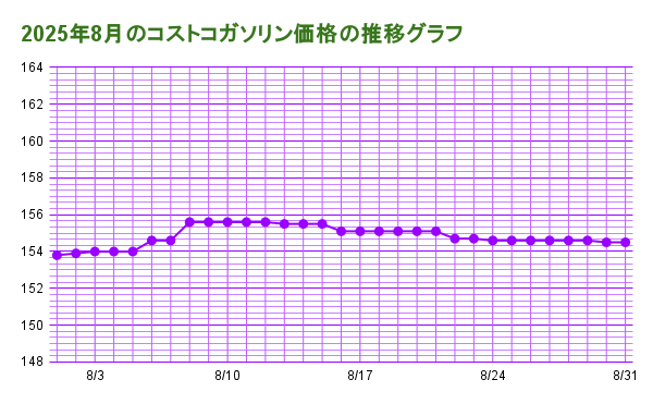 2025年8月のコストコガソリン価格の推移グラフ